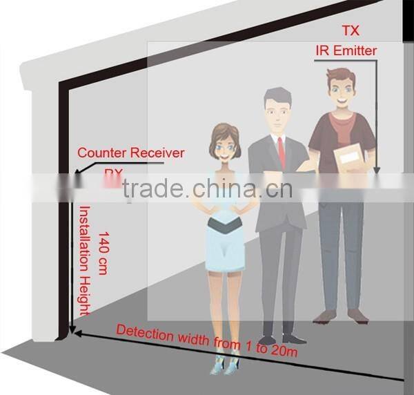 Automatic person counter with WIFI show on mobile phone