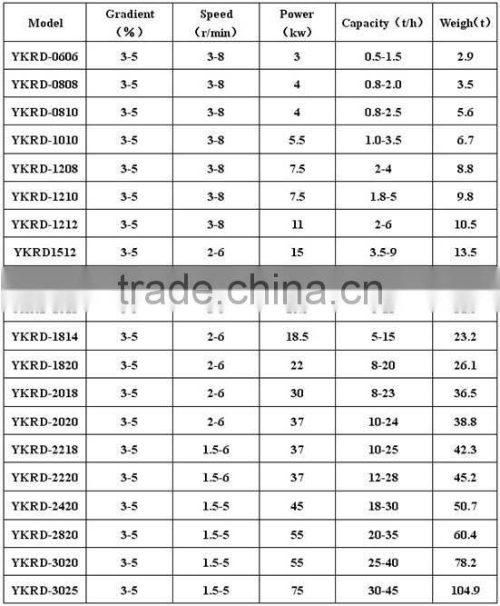 Shanghai Yuke chemicals rotary dryer