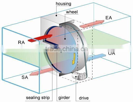 90% efficiency Eurovent certificated thermal wheel