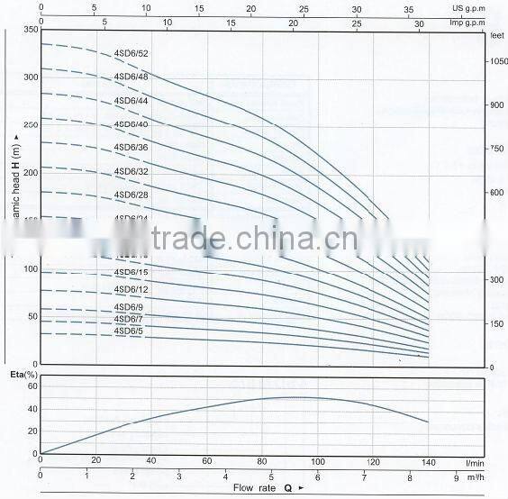 CE certified electric centrifugal submersible water pumps 1.5HP 735HP 4SD 6