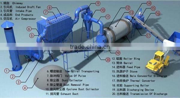 2 ton professional silica sand drying machine/ sawdust rotary dryer manufacturer
