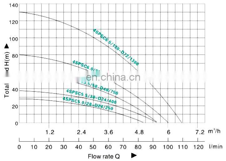 High quality portable solar deep well submersible pump for irrigation lorentz solar pumps EMP528