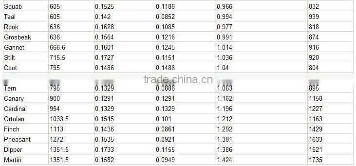 Best Overhead Types of AAC ACSR ACAR AAAC Bare Overhead Cable types of acsr penguin cable