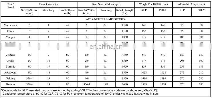 1000V 2x25 mm2 overhead insulated twisted aluminium ABC cable