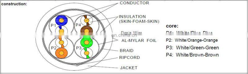 UTP CAT5E UTP CAT6 U/FTP CAT6A F/FTP CAT7 LAN Cables