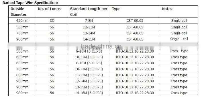 hot sale CBT-65 razor blade wire for fencing with ISO 9001 system