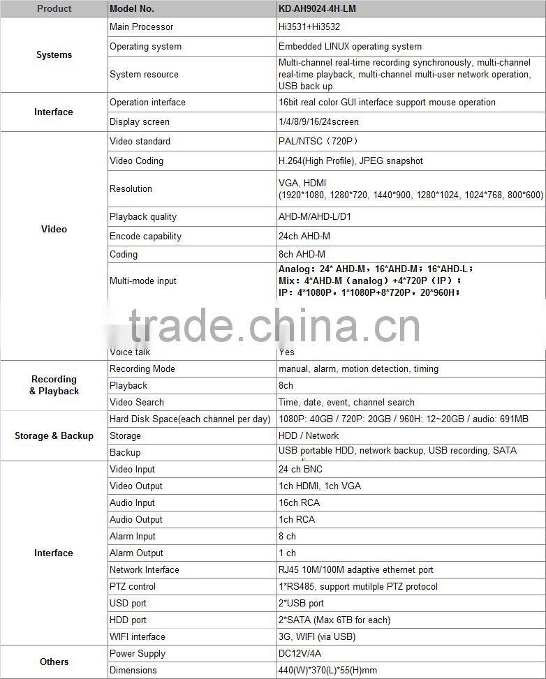 KENDOM High Professional AHD DVR 1080P Three in one Hybrid DVR AHD 24CH ahd-h dvr with New App Support Onvif/HDMI/3G/Wifi