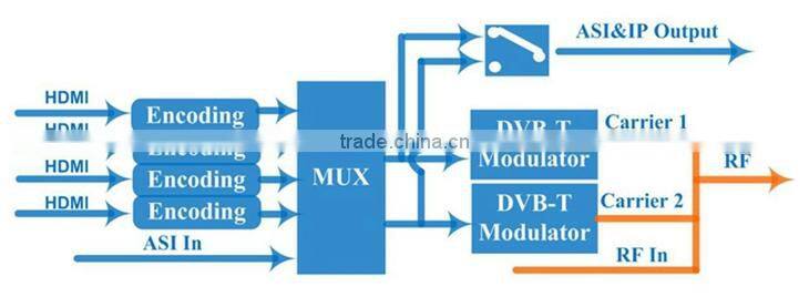 hd sdi/hdmi to digital rf modulator