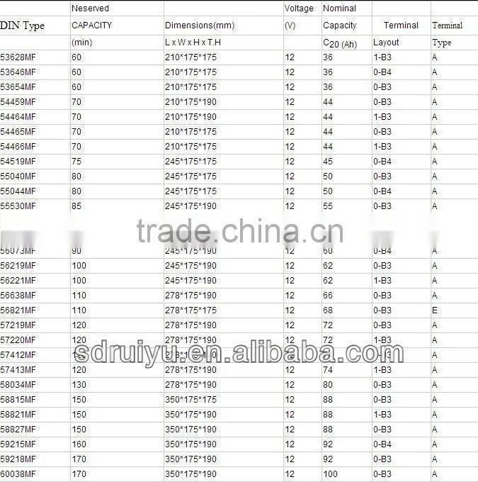 Auto battery 62534 12v125 AH Europen standard 12V Starting DRY CHARGED BATTERY made in China