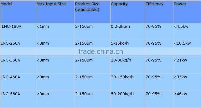 ultrafine 54 micron Air Separator/micron/powder pulverize machinery/ superfine jet mill classification/grader