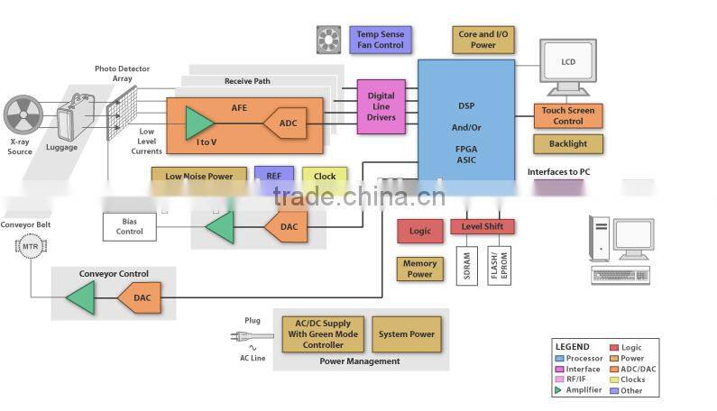 International Safety Standard !Army,Police Station,Post Office used cheapest x ray scanning systemx-ray security scanner,