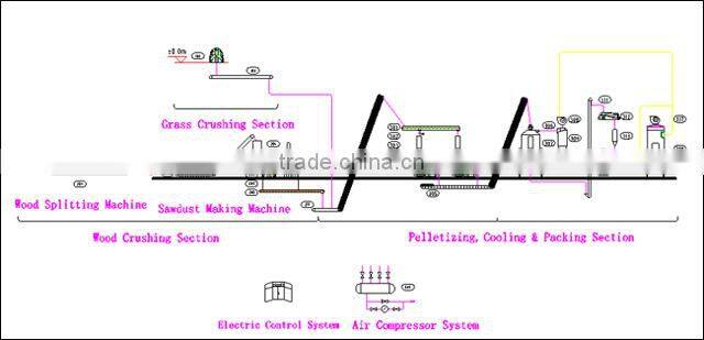 3-4 t/h turn key wood pellet production line, wood pellet line