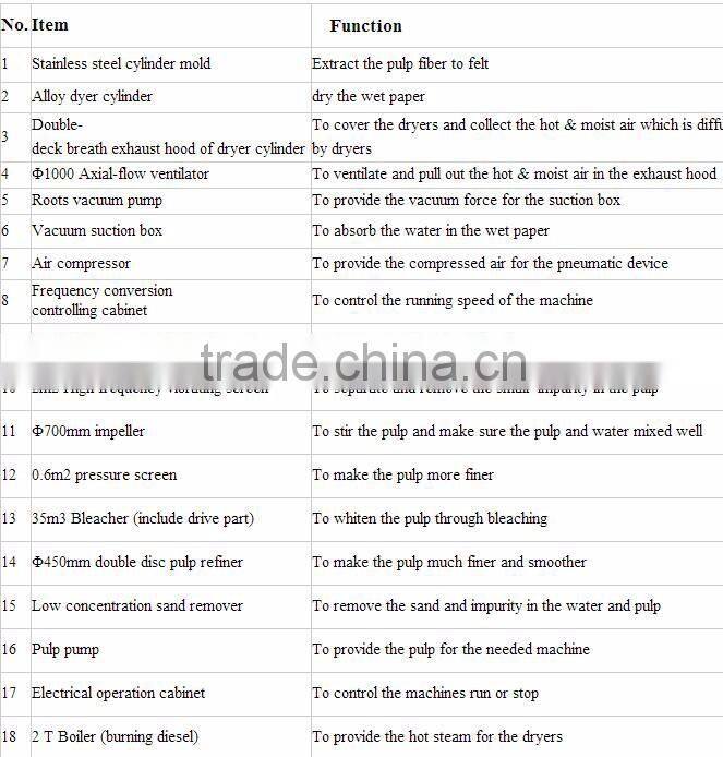 Good Quality 2880mm 15tpd Tissue Paper/Kitchen Paper Machine for Sale