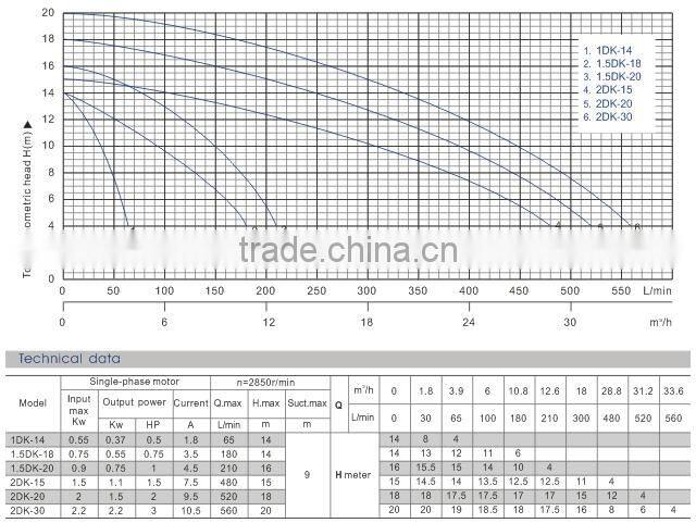 DK series high flow rate dk water pump