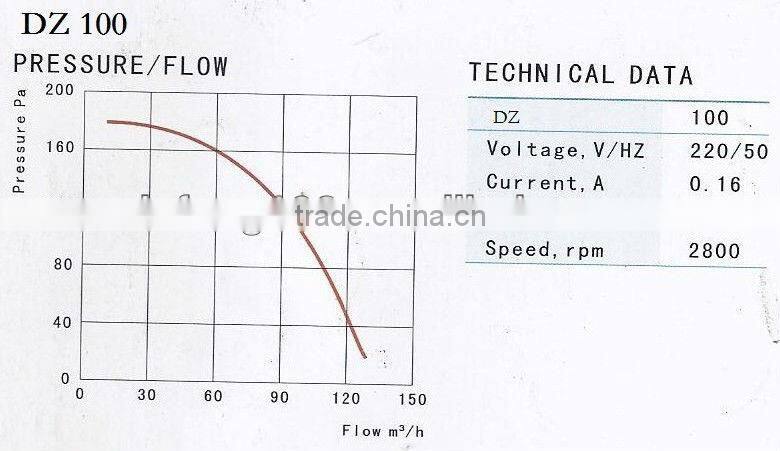 Stainless steel centrifugal fan/DZ250