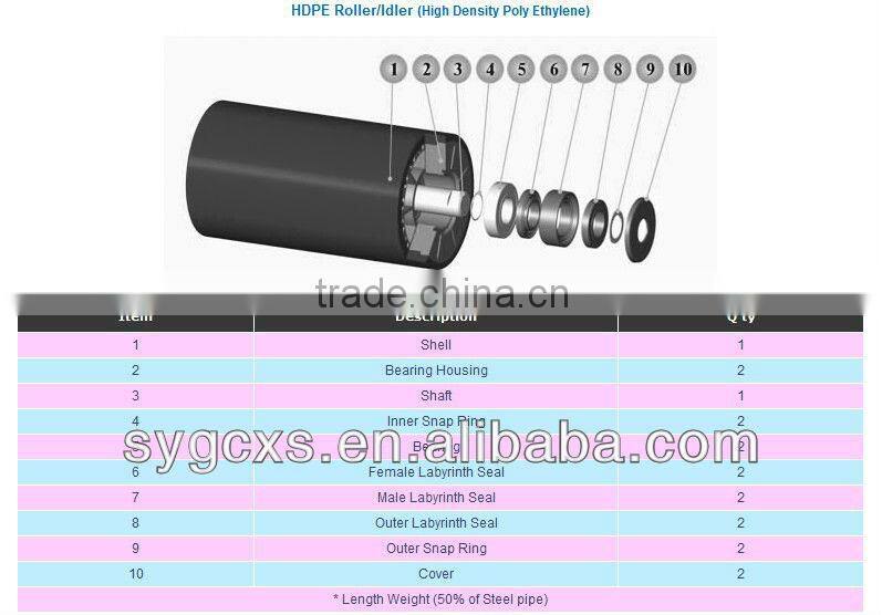 Durable waterproof HDPE plastic standard conveyor idler roller