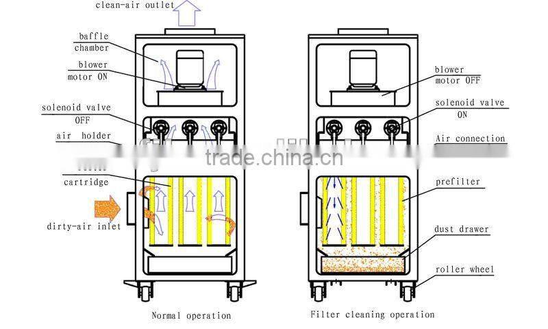 TUOER-80B-II pulse jet cartridge dust collector/pharmaceutical dust collector