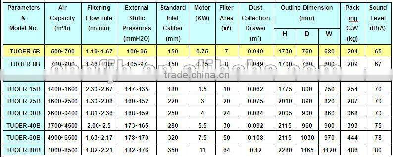 TUOER-B blowing cartridge filter dust collector (b series),pressure gauge
