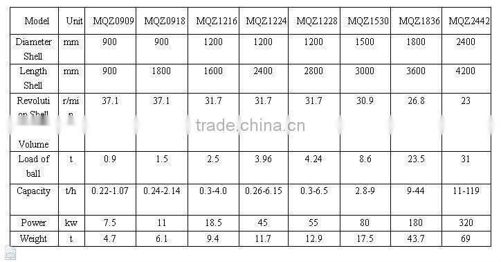 Wet ball mill ball miller grinding machine