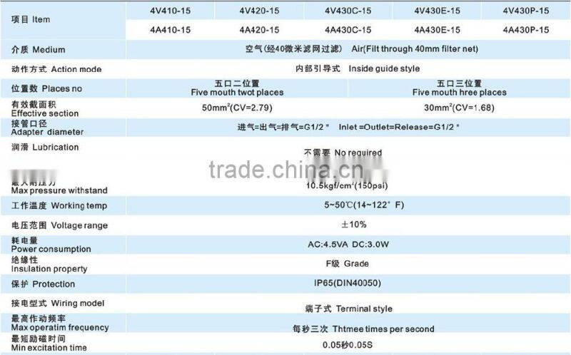 4V400 Series pneumatic solenoid valve company sale