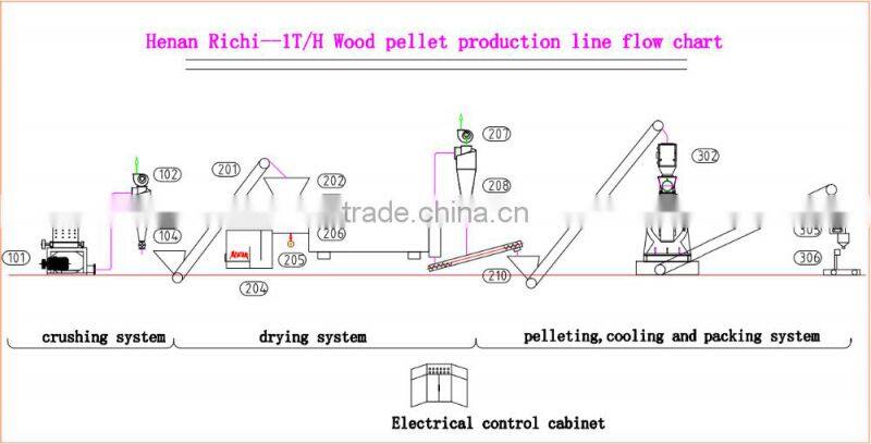 ce approved reasonable price 2 ton capacity bamboo wood pellet mill