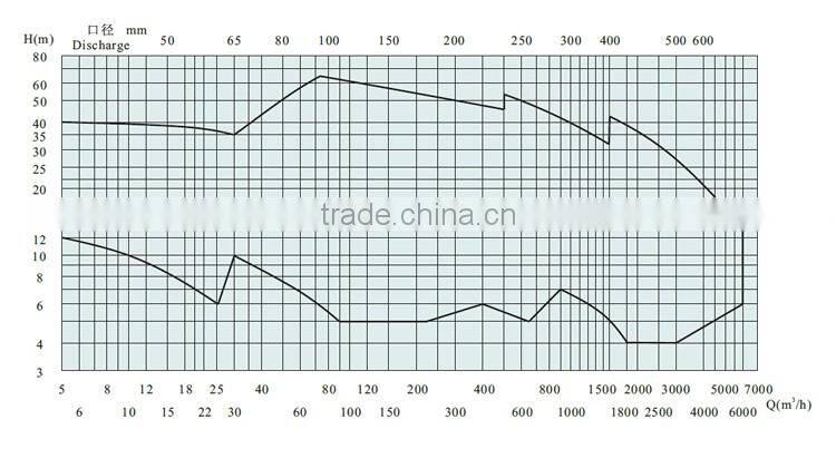 China Manufacturer Durable Float Switch China Price Submersible Sewage Pump
