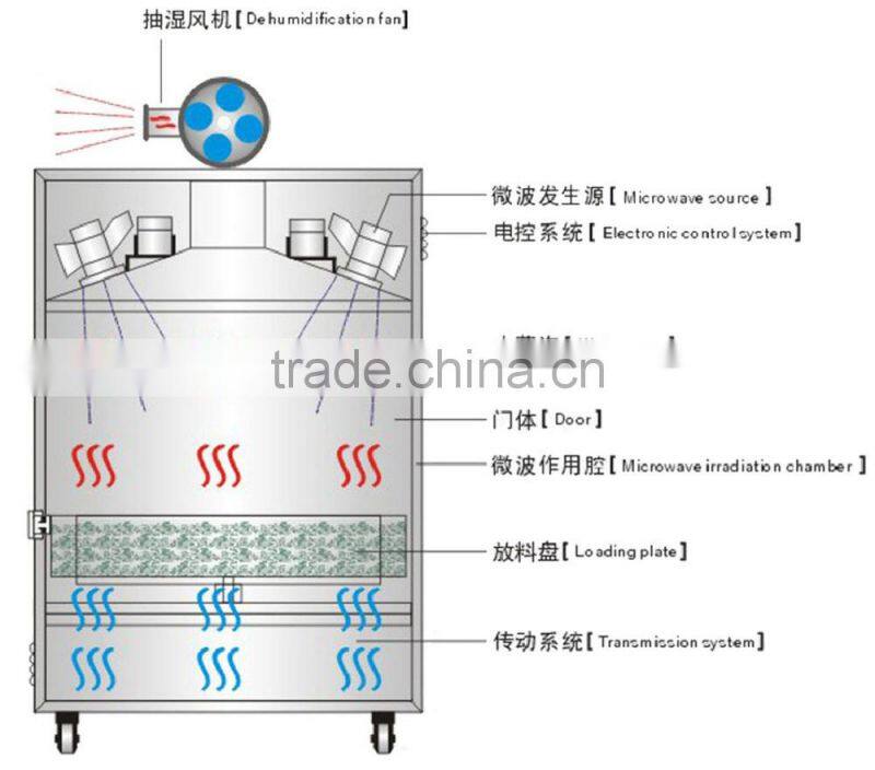 microwave industrial dryer