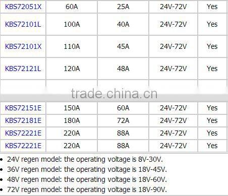 brushless PWM controllers