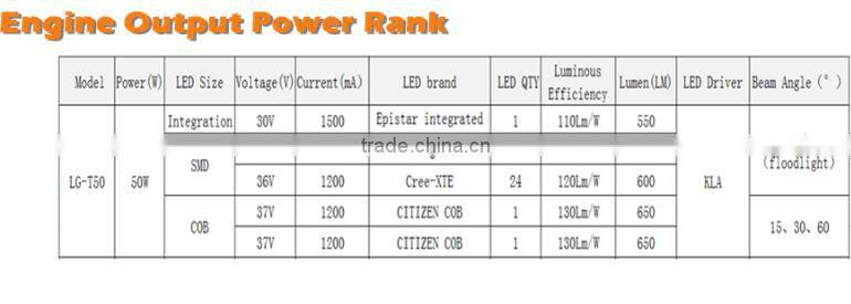 factory price 50 w high efficiency COB led flood light