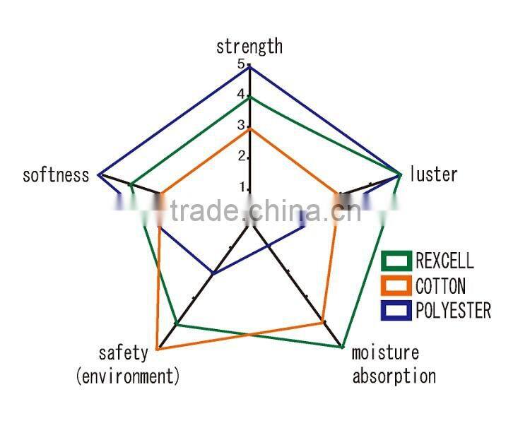 Beautiful strong lyocell fabric made in Japan for textile agent