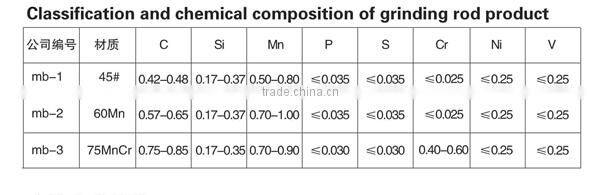 Chinese Best Steel Bar for Mining