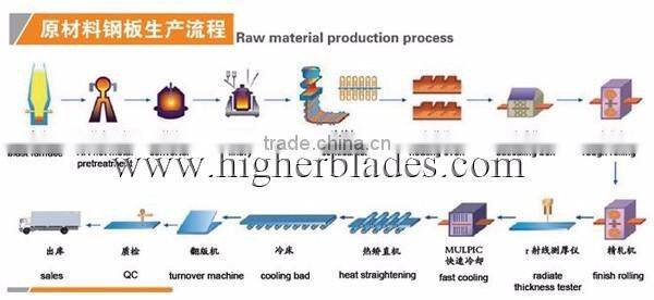 Steel plate stockist to malaysia