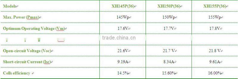 150W solar panel solar module solar cell Polycrystalline silicon solar panel