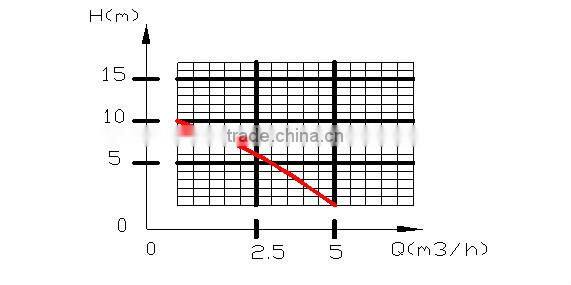Junyong brand 1 hp motor water pump for home sprayer made in China