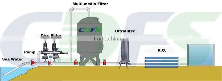 200 micron plastic pipeline disc filters as pretreatment of ro seawater desalination plant