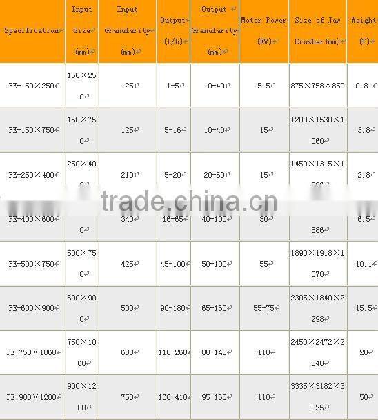 World Wide Popular,20% Energy Saving,Advanced Stone Jaw Crusher Fit for Cement Industry