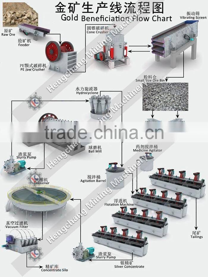 Galena lead ore flotation machine Flow Chart