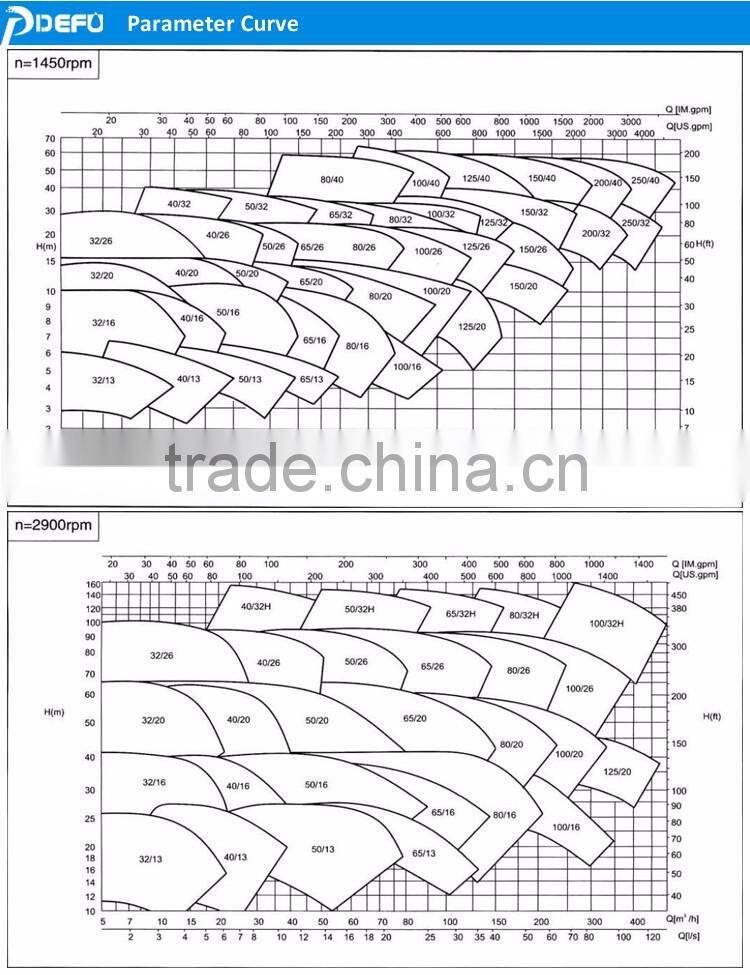 DIN 24255 centrifugal enclosed impeller pump
