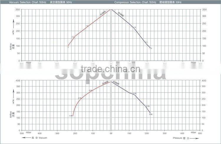 die casting aluminum centrifufal blower and high pressure ring blower Roots blower for Automatic boxing machine