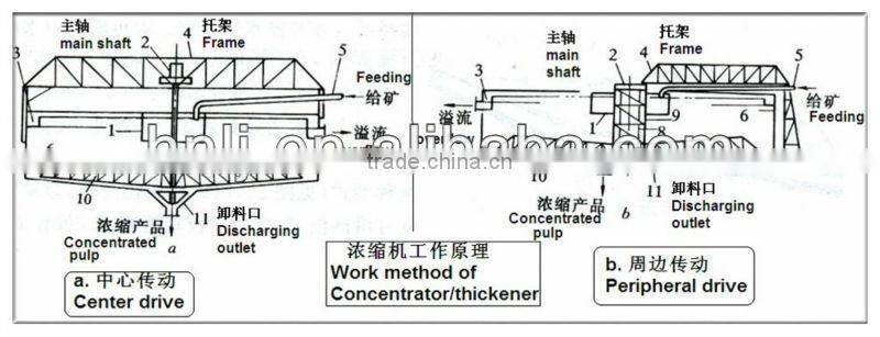 Easy operation high technology ore thickener machine for sale