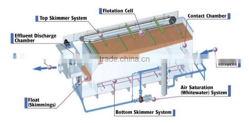 DAF for food processing waste water treatment plant