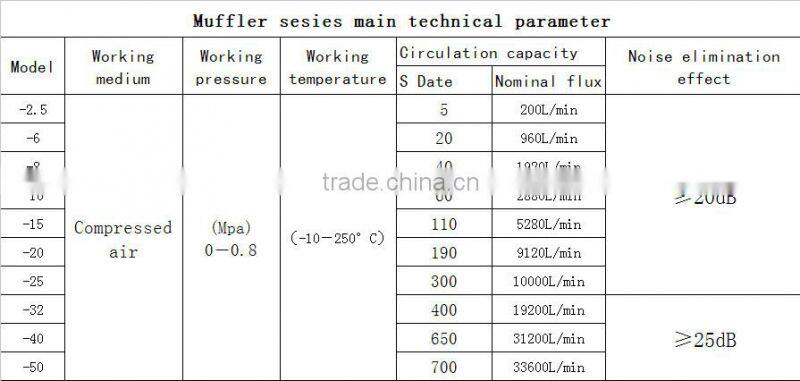 SET Type bronze filter element air pneumatic muffler