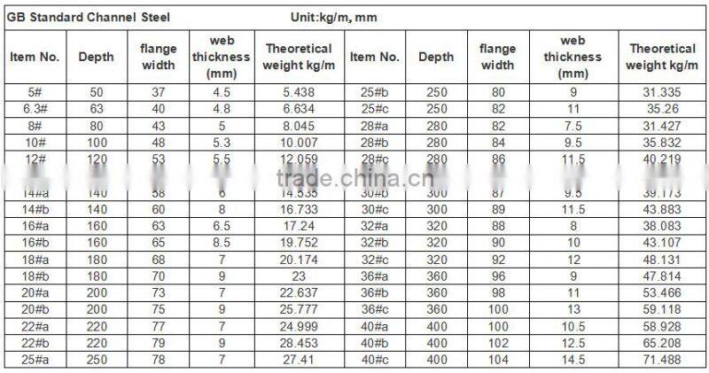 GB STANDARD U CHANNELS Q235