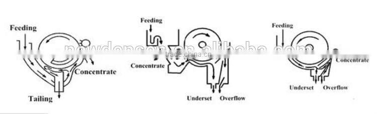 Magnetic Drum Separator of Wet Type for Mineral Processing