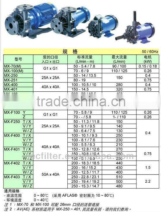 Corrosive Resistant Reliable Magnetic Drive Pump