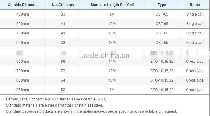Concertina Razor Barbed Wire/Razor Barbed Wire /Galvanized Razor Barbed Wire