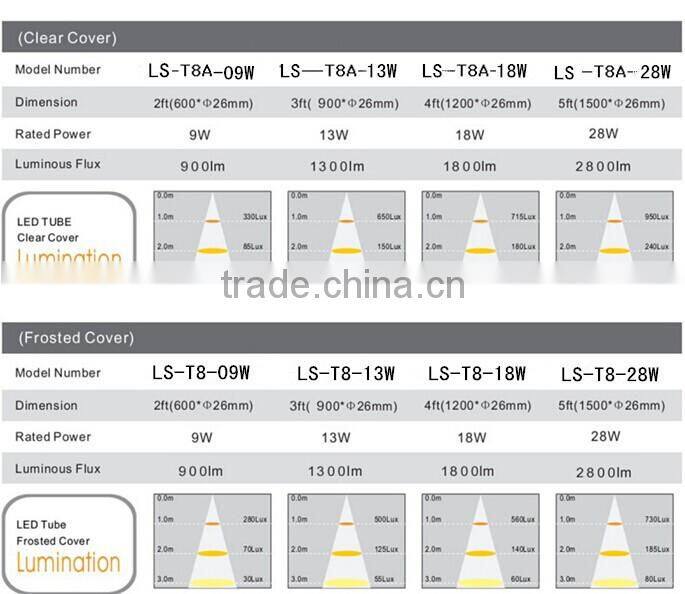 shenzhen led tube light manufacturer high brightness t8 tube led light 4ft 1200mm g13 led indoor lighting tube T8