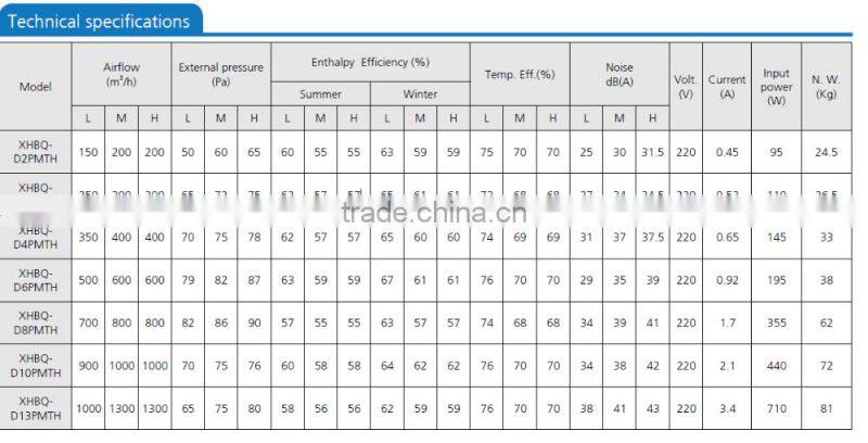 Roof Heat Energy Recovery Fresh Air Ventilators Purify PM2.5