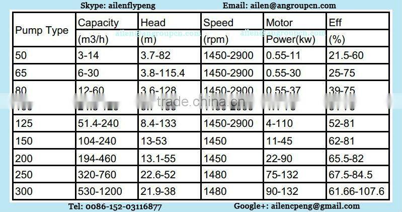 Single Stage Single End Suction IH Series Stainless Steel Chemical Pump