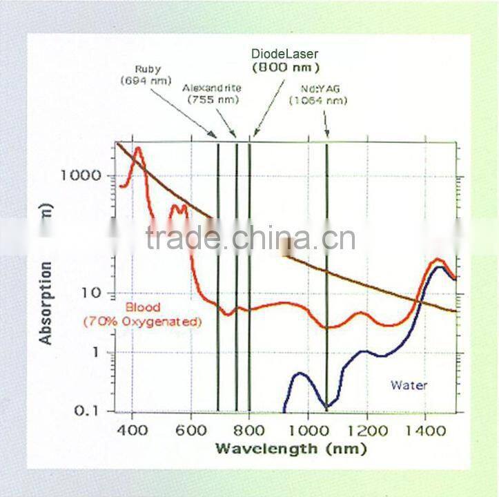 Newest 808 diode laser hair removal device for home use